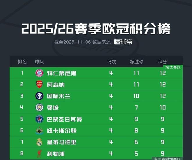 独领风骚，目前欧冠前8球队英超占4席，其余四大联赛各出1队