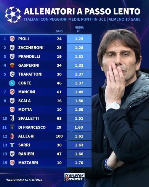 场均1.37分，执教至少10场欧冠的意大利教练中孔蒂成绩倒数第5